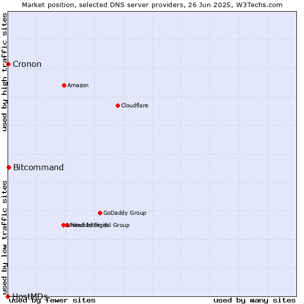 Market position of Bitcommand vs. Cronon vs. HostMDs