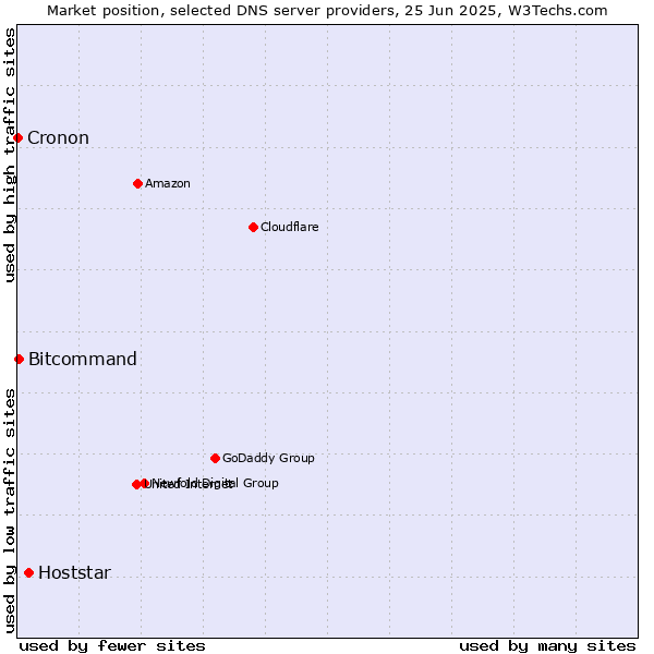 Market position of Hoststar vs. Bitcommand vs. Cronon