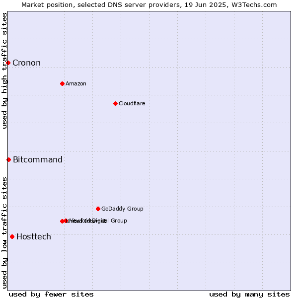 Market position of Hosttech vs. Bitcommand vs. Cronon