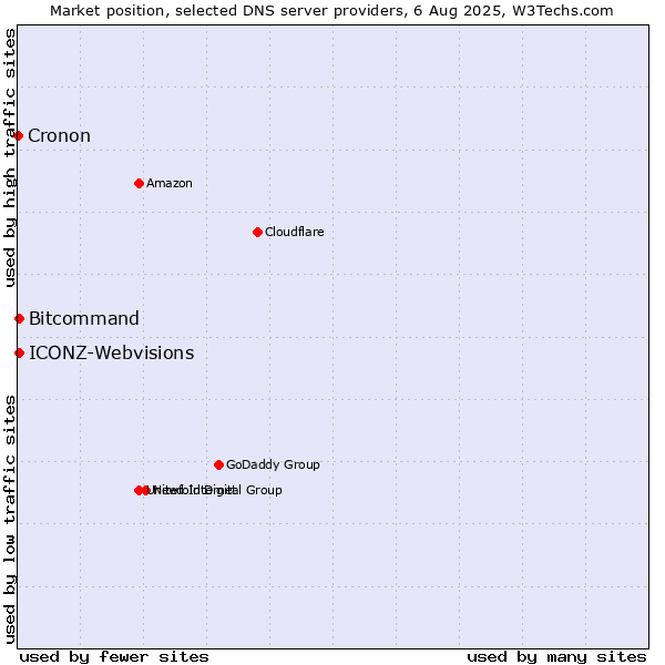 Market position of Bitcommand vs. ICONZ-Webvisions vs. Cronon