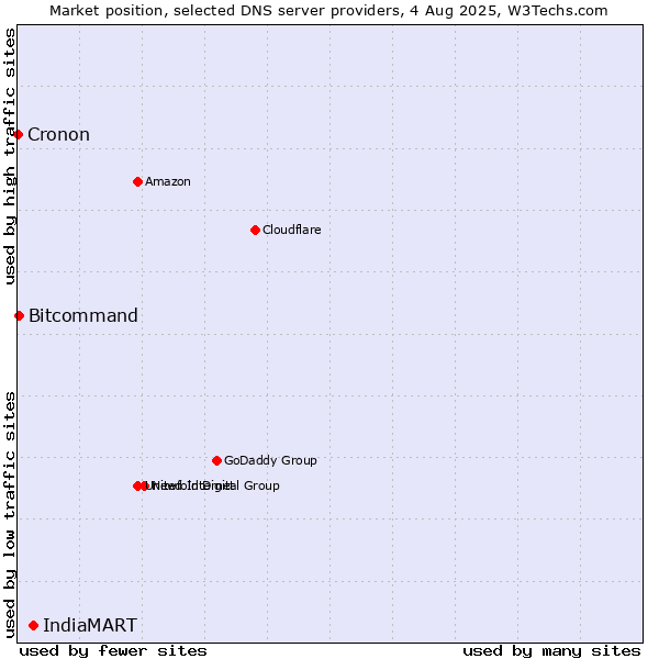 Market position of IndiaMART vs. Bitcommand vs. Cronon