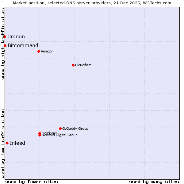 Market position of Inleed vs. Bitcommand vs. Cronon