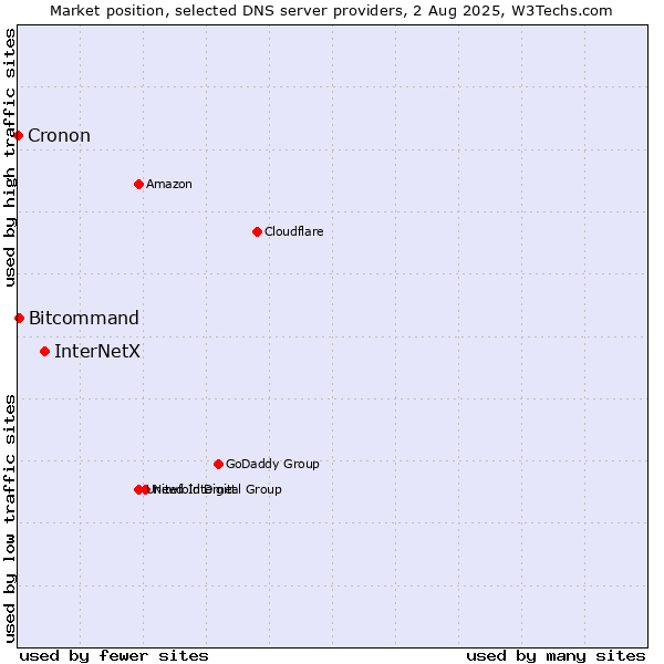Market position of InterNetX vs. Bitcommand vs. Cronon