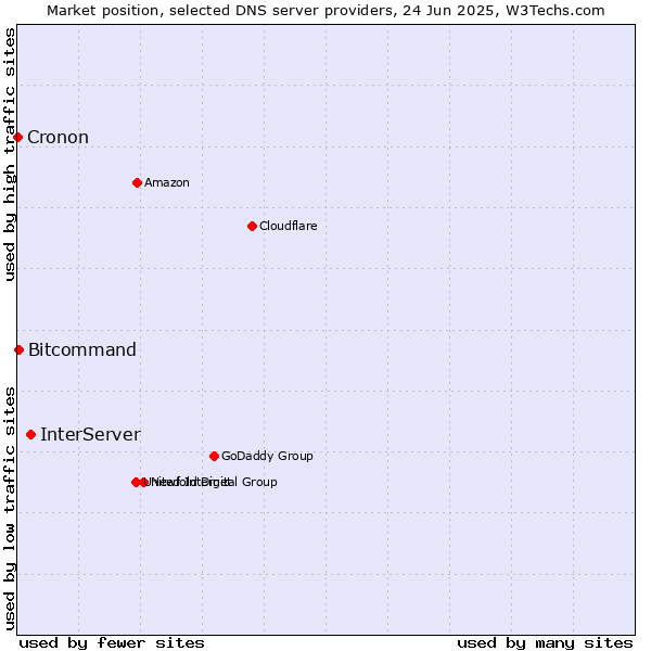 Market position of InterServer vs. Bitcommand vs. Cronon