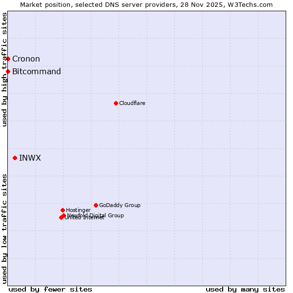 Market position of INWX vs. Bitcommand vs. Cronon