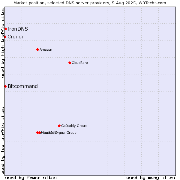 Market position of ironDNS vs. Bitcommand vs. Cronon