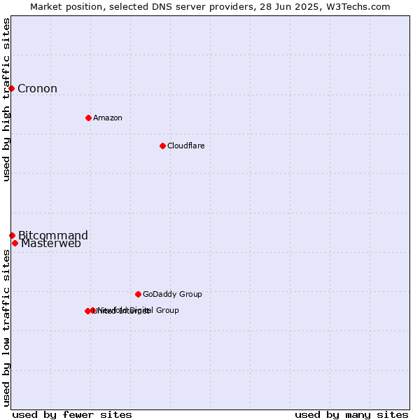 Market position of Masterweb vs. Bitcommand vs. Cronon