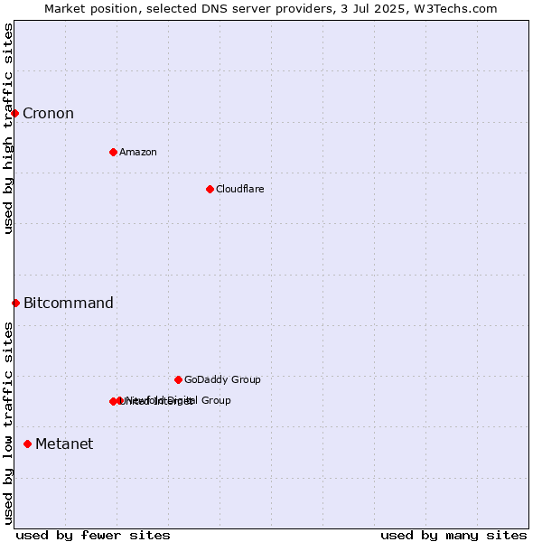 Market position of Metanet vs. Bitcommand vs. Cronon