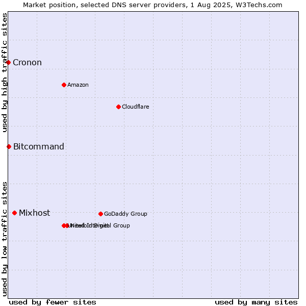 Market position of Mixhost vs. Bitcommand vs. Cronon