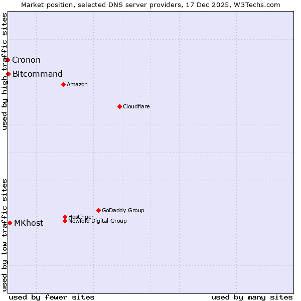 Market position of MKhost vs. Bitcommand vs. Cronon