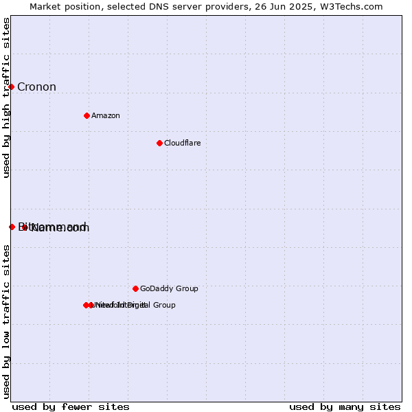 Market position of Name.com vs. Bitcommand vs. Cronon