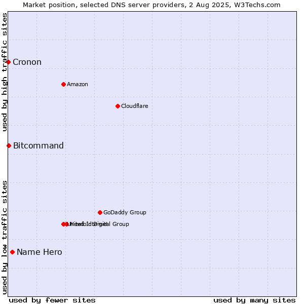 Market position of Name Hero vs. Bitcommand vs. Cronon