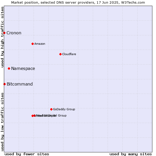 Market position of Namespace vs. Bitcommand vs. Cronon
