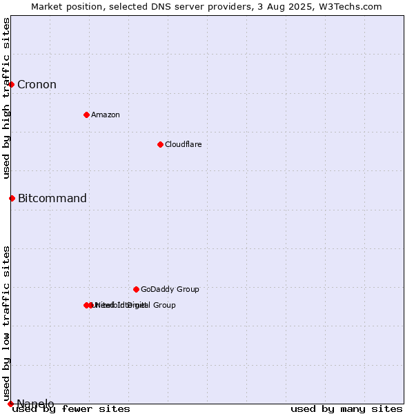 Market position of Bitcommand vs. Cronon vs. Nanelo