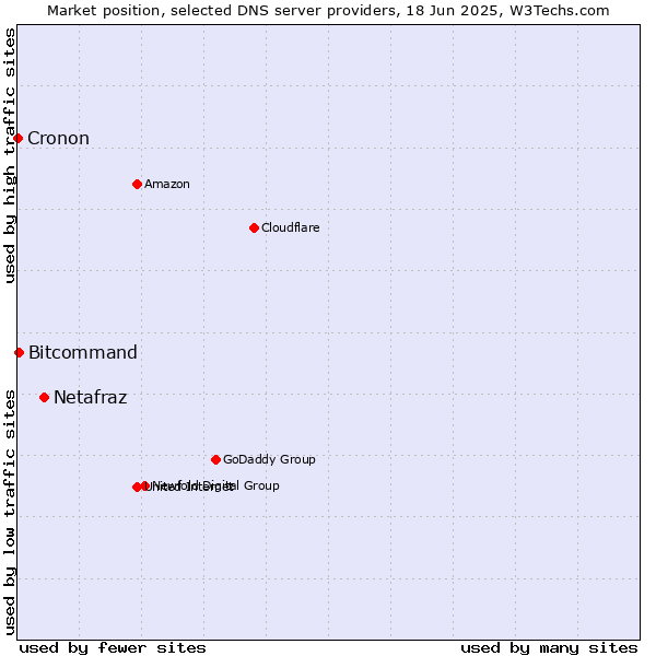 Market position of Netafraz vs. Bitcommand vs. Cronon