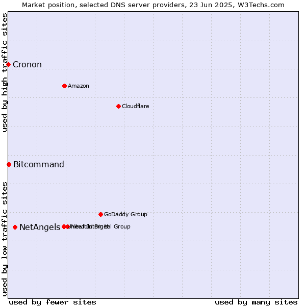 Market position of NetAngels vs. Bitcommand vs. Cronon