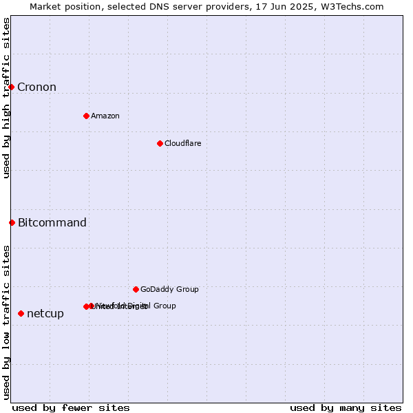 Market position of netcup vs. Bitcommand vs. Cronon