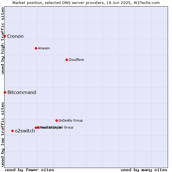 Market position of o2switch vs. Bitcommand vs. Cronon