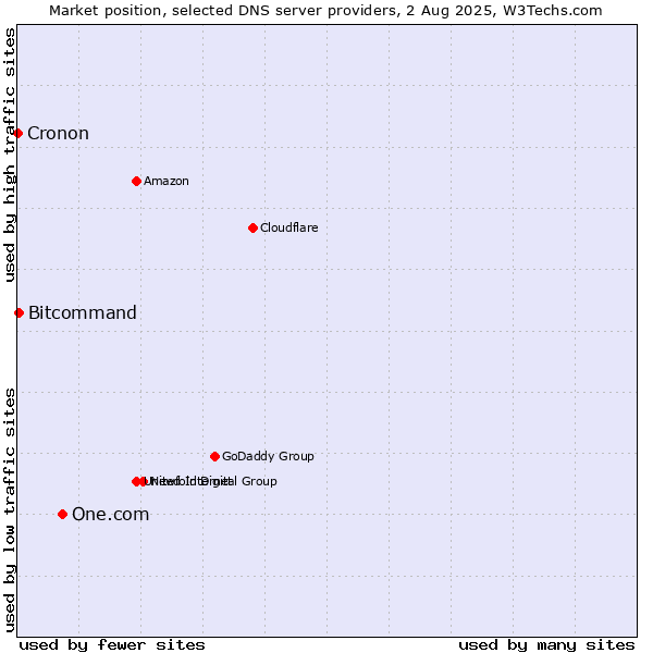 Market position of One.com vs. Bitcommand vs. Cronon