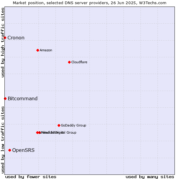 Market position of OpenSRS vs. Bitcommand vs. Cronon