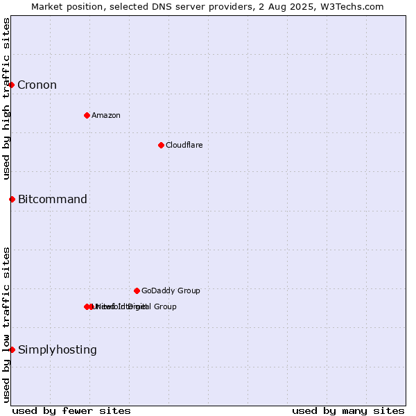 Market position of Simplyhosting vs. Bitcommand vs. Cronon