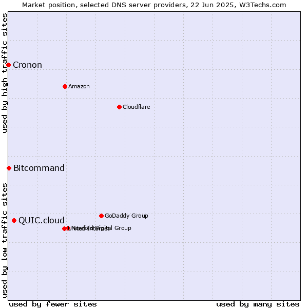 Market position of QUIC.cloud vs. Bitcommand vs. Cronon