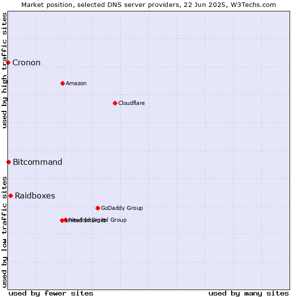 Market position of Raidboxes vs. Bitcommand vs. Cronon