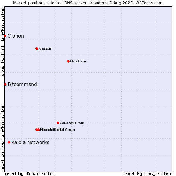 Market position of Raiola Networks vs. Bitcommand vs. Cronon