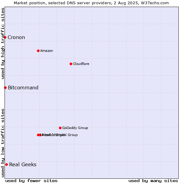 Market position of Real Geeks vs. Bitcommand vs. Cronon