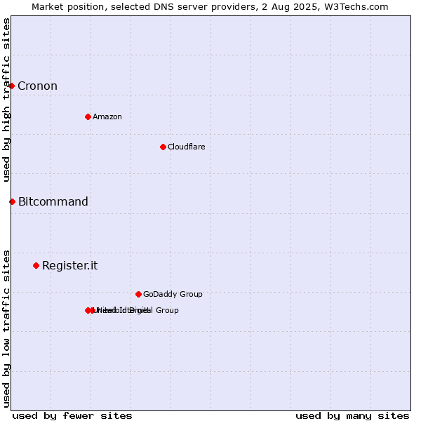 Market position of Register.it vs. Bitcommand vs. Cronon