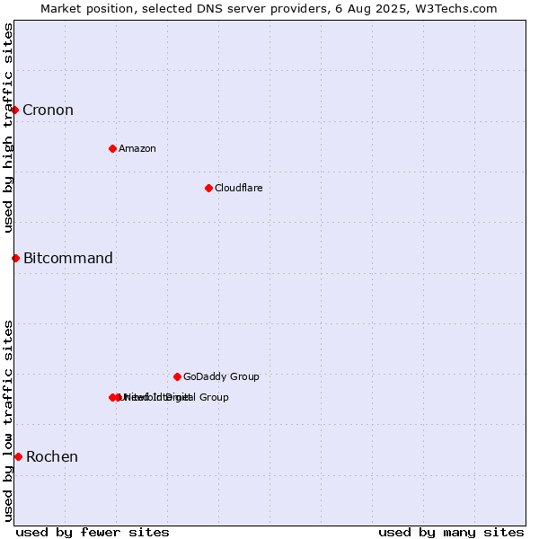 Market position of Rochen vs. Bitcommand vs. Cronon