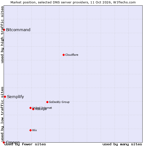 Market position of Semplify vs. Bitcommand vs. Cronon