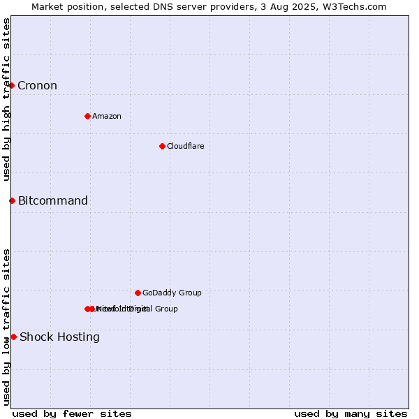 Market position of Shock Hosting vs. Bitcommand vs. Cronon