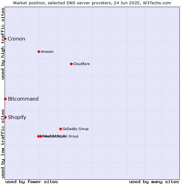 Market position of Bitcommand vs. Shopify vs. Cronon