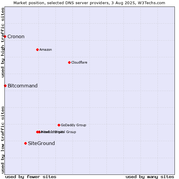 Market position of SiteGround vs. Bitcommand vs. Cronon