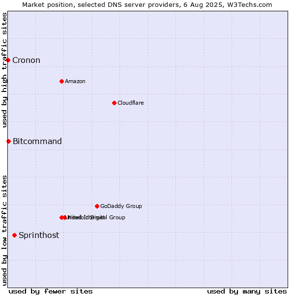 Market position of Sprinthost vs. Bitcommand vs. Cronon