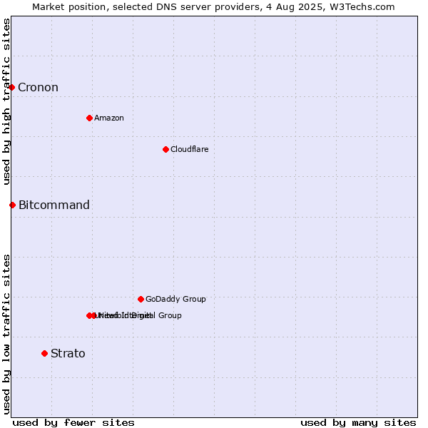 Market position of Strato vs. Bitcommand vs. Cronon