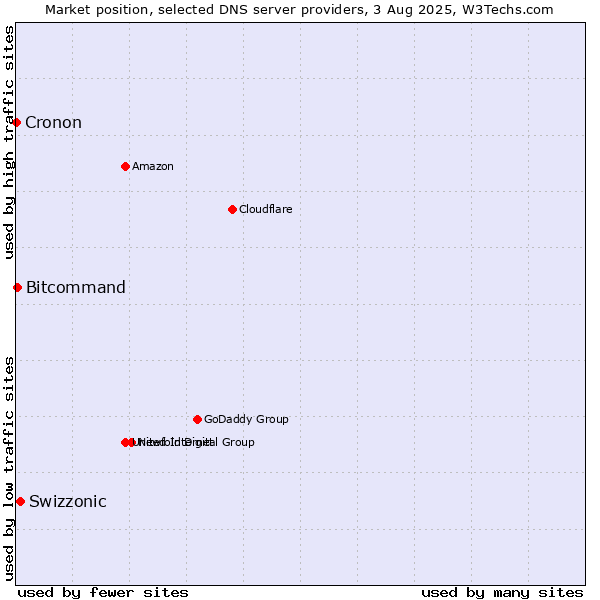 Market position of Swizzonic vs. Bitcommand vs. Cronon