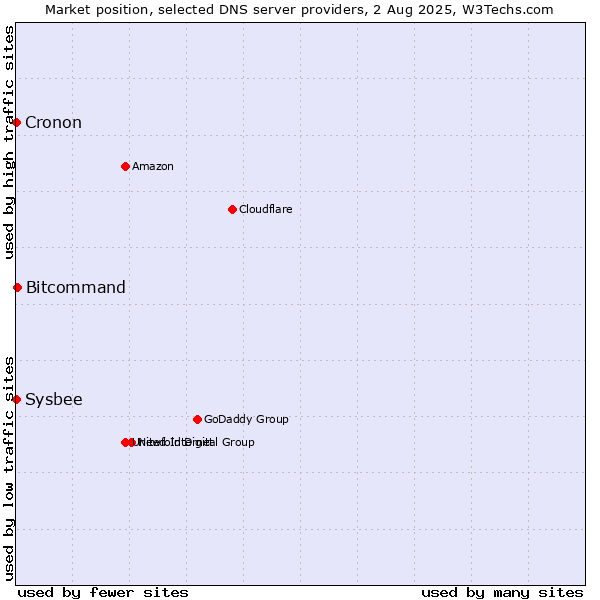 Market position of Bitcommand vs. Cronon vs. Sysbee