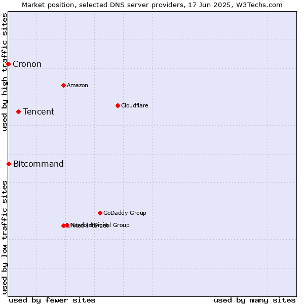Market position of Tencent vs. Bitcommand vs. Cronon