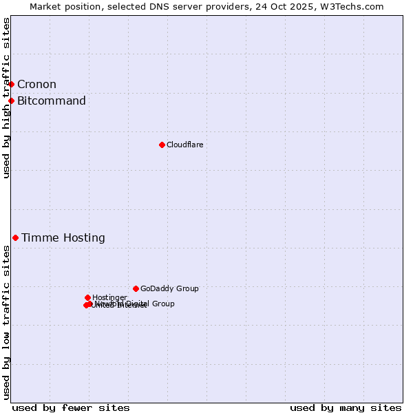 Market position of Timme Hosting vs. Bitcommand vs. Cronon