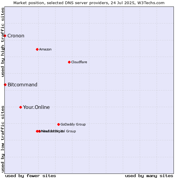 Market position of Your.Online vs. Bitcommand vs. Cronon