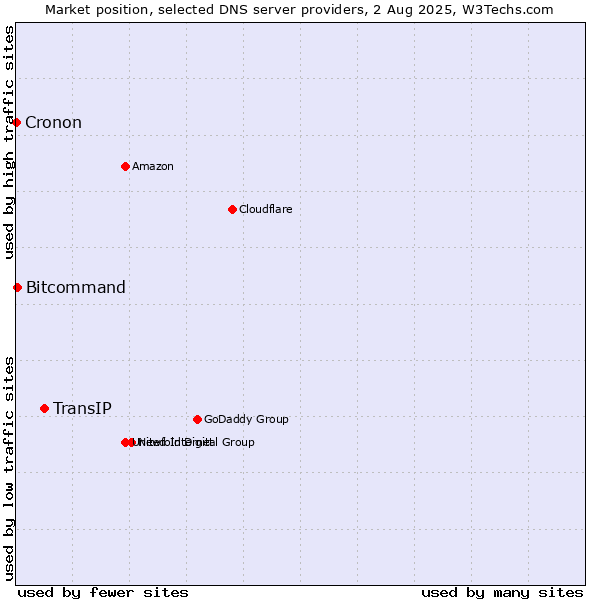 Market position of TransIP vs. Bitcommand vs. Cronon