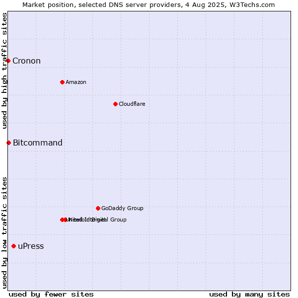 Market position of uPress vs. Bitcommand vs. Cronon