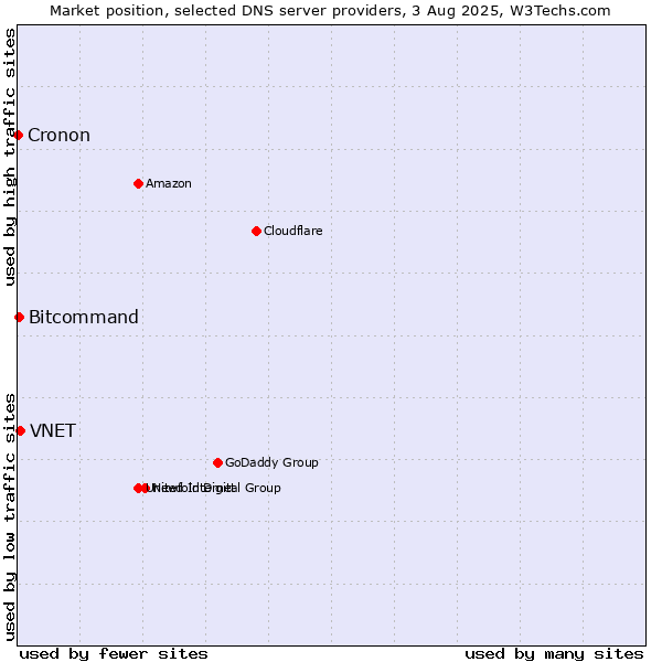 Market position of VNET vs. Bitcommand vs. Cronon