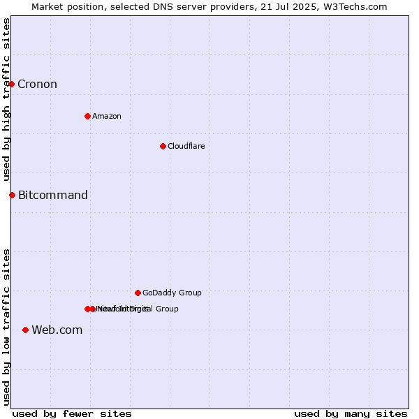 Market position of Web.com vs. Bitcommand vs. Cronon
