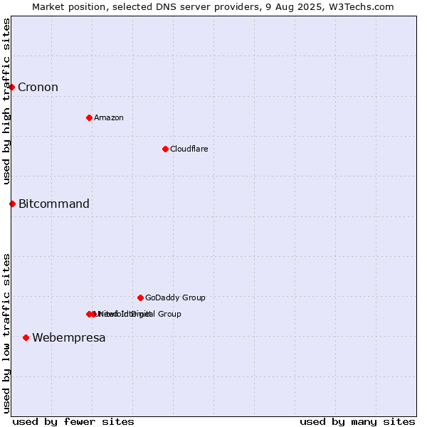 Market position of Webempresa vs. Bitcommand vs. Cronon