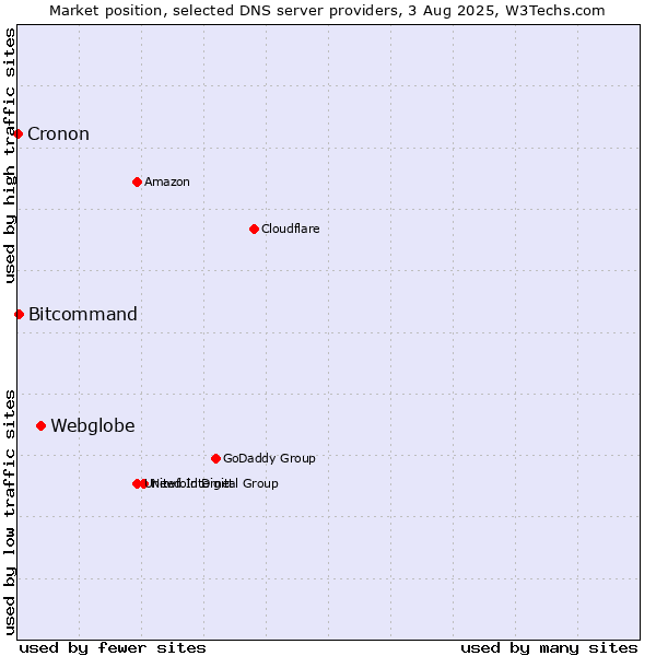 Market position of Webglobe vs. Bitcommand vs. Cronon