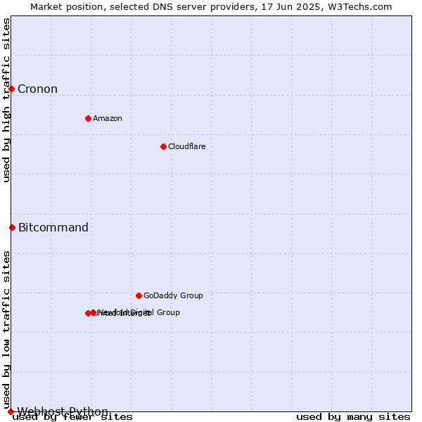 Market position of Bitcommand vs. Cronon vs. Webhost Python