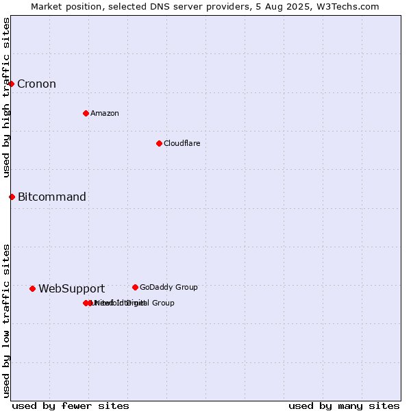 Market position of WebSupport vs. Bitcommand vs. Cronon